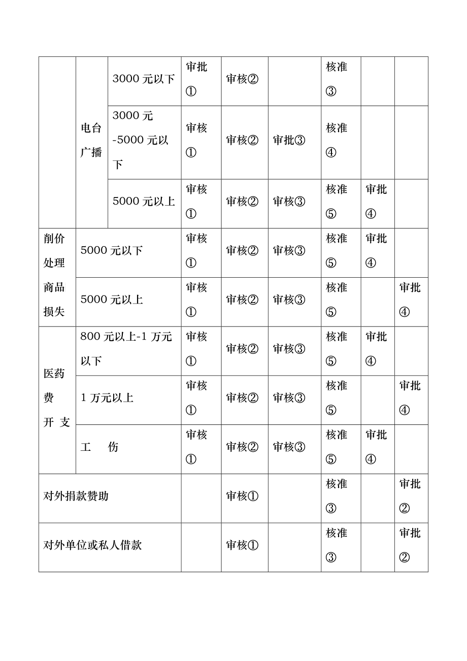 管理模式财务类表格 财务表格_第4页