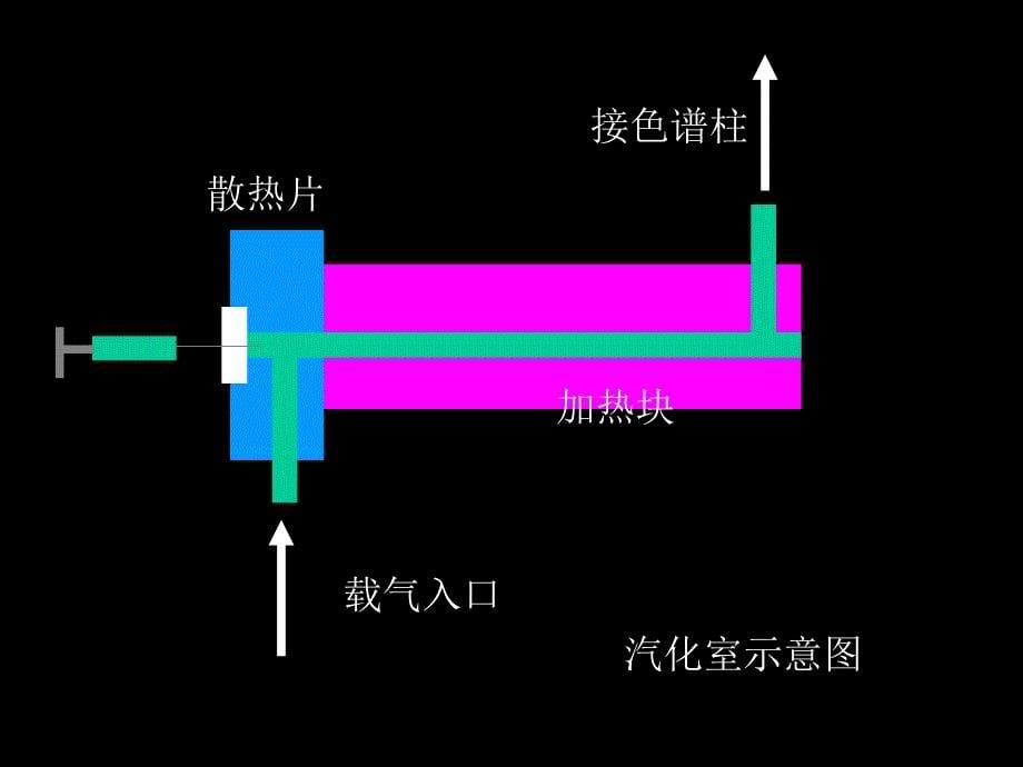 三节气相色谱法_第5页