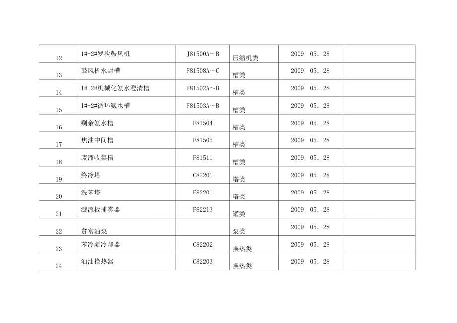 炼焦车间设备设施清单_第5页