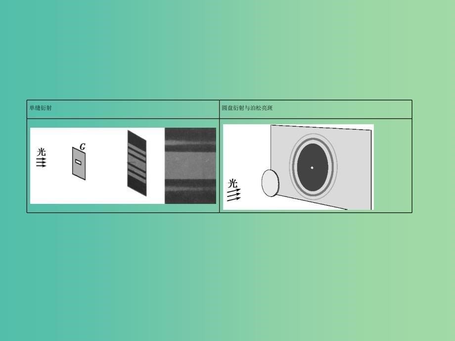 高考物理一轮复习第十五章光学第2讲光的干涉衍射和偏振课件.ppt_第5页