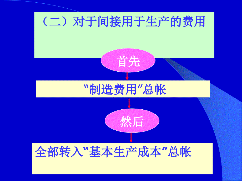 成本会计学(三、四章)_第4页