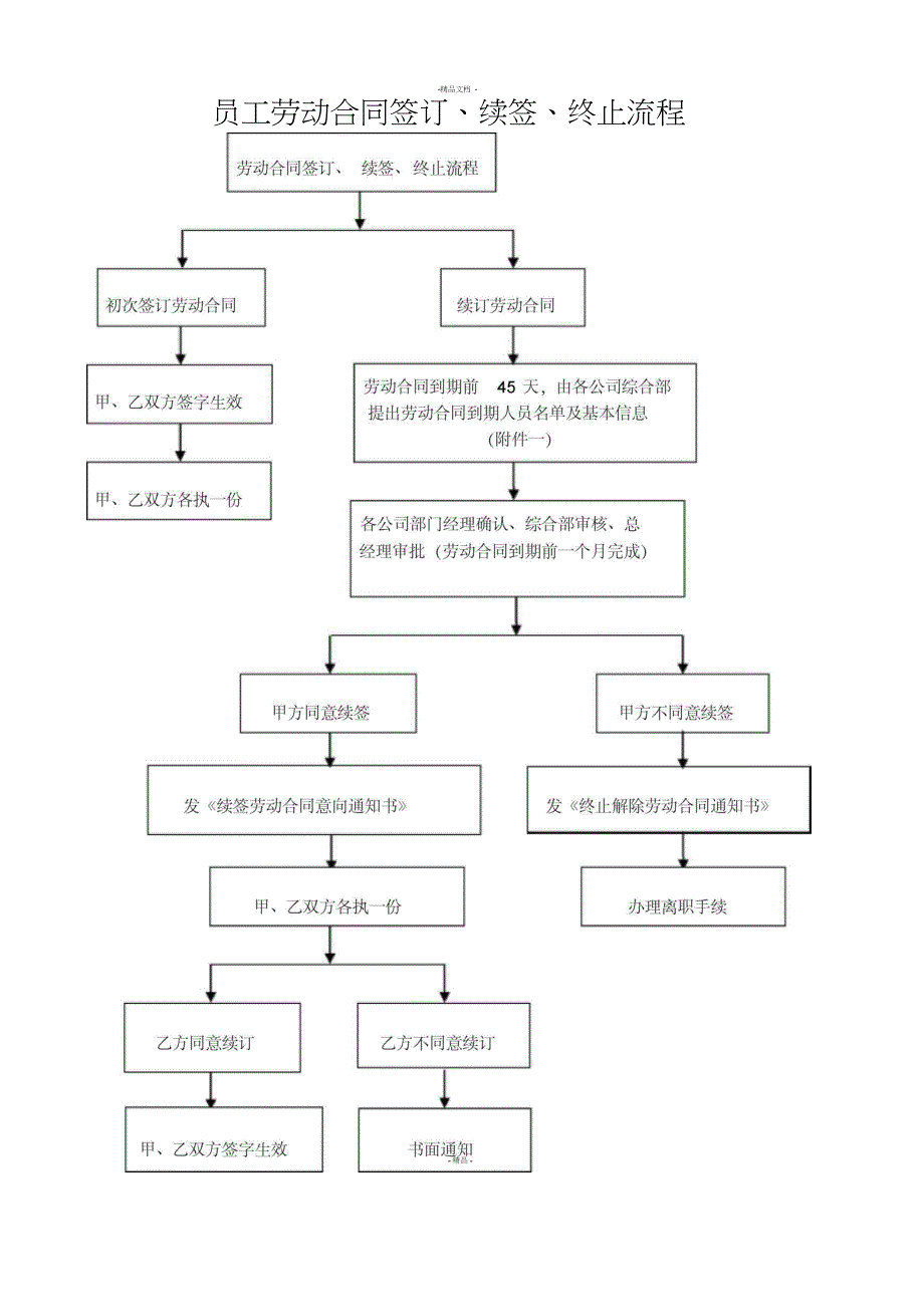 公司员工劳动合同签订续签终止流程及各项表格_第1页
