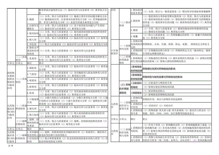 2015年药学专业知识.doc_第2页