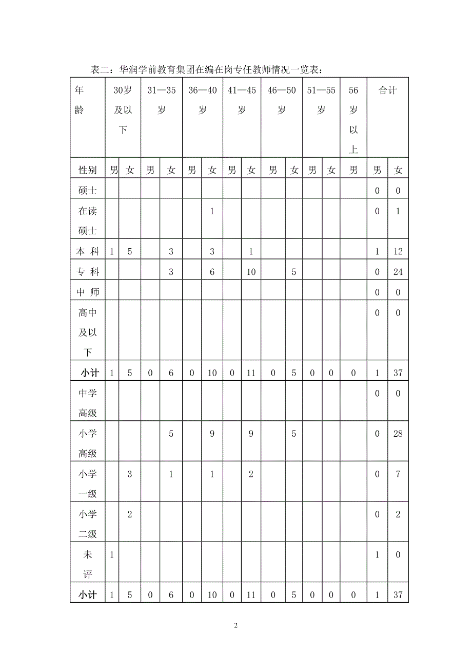 华幼集团教师队伍建设调研_第2页