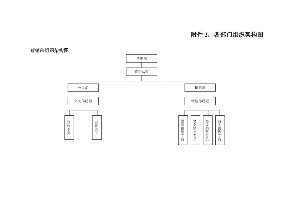 饭店餐饮各部门组织架构图.doc