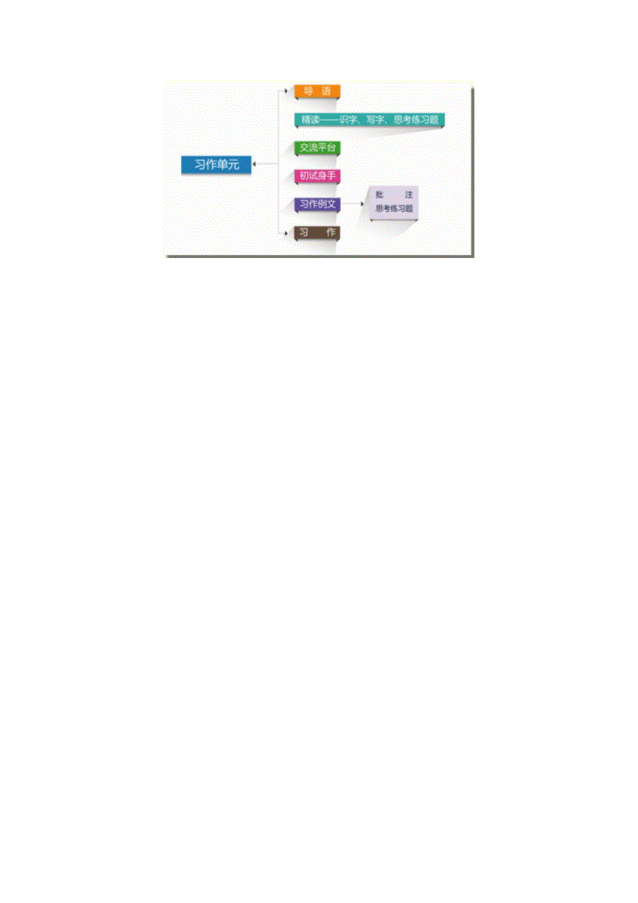 【讲座】统编教材习作单元文本解读与教学建议--讲座整理_第3页