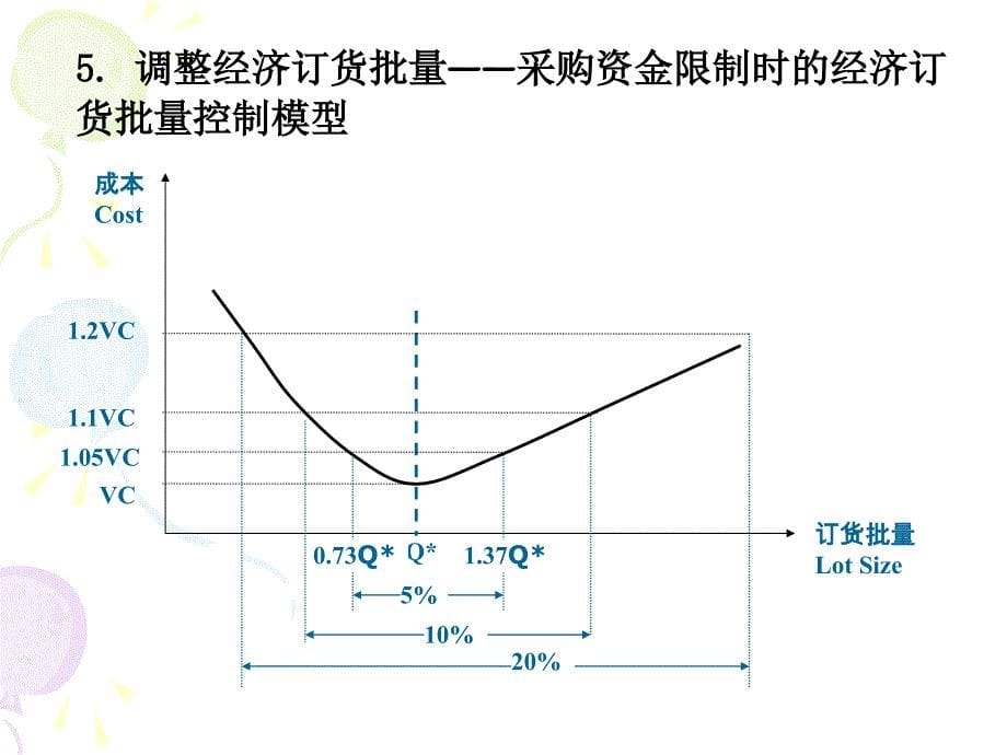 交大采购与供应管理3课件_第5页