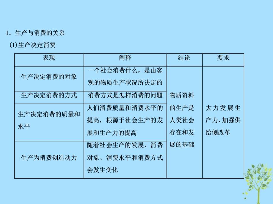 高中政治专题4.1发展生产满足消费课件提升版新人教版必修1_第2页