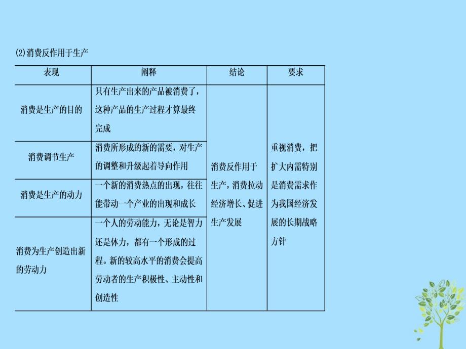 高中政治专题4.1发展生产满足消费课件提升版新人教版必修1_第3页