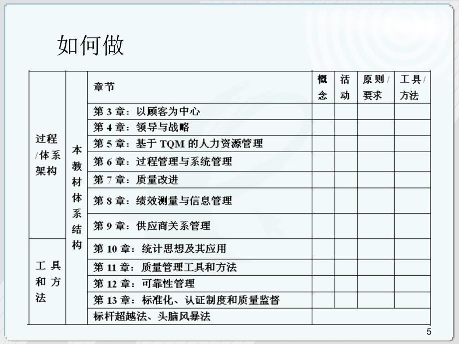 质量管理学课程串讲课件_第5页