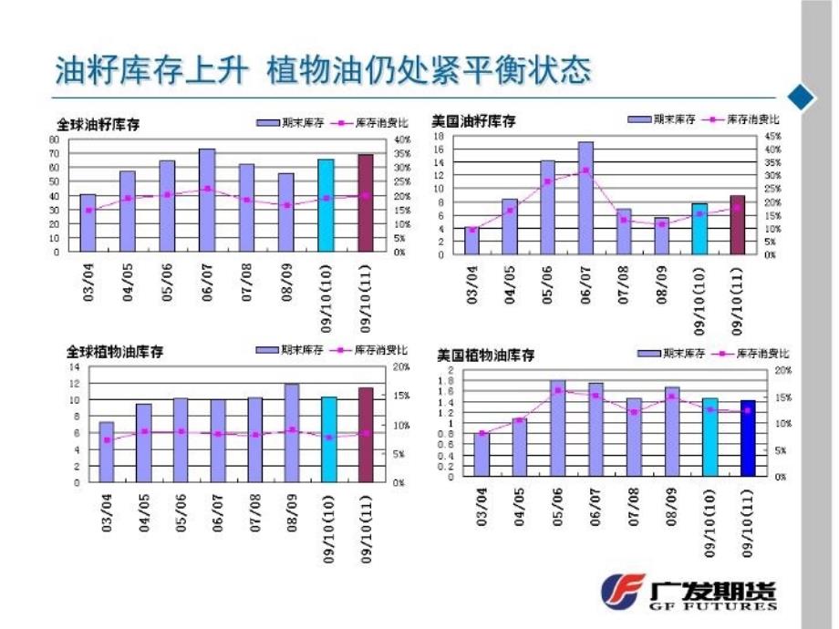 最新岁末来临植物油上涨空间犹存PPT课件_第4页