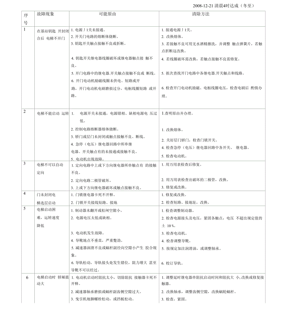 电梯故障原因及排除方法一览表_第1页