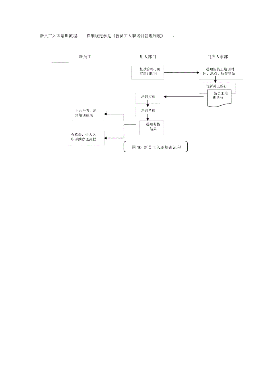 门店新员工入职培训流程_第1页