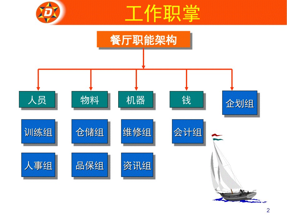 八大组别职掌课件_第2页