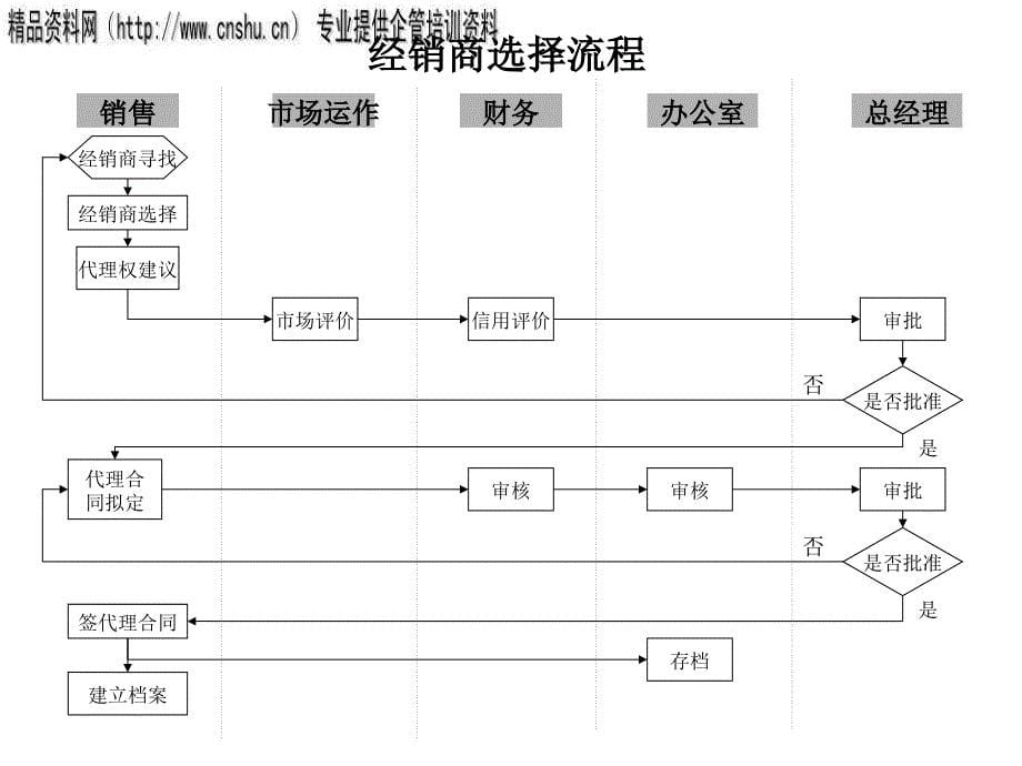 公司主要工作流程设计_第5页