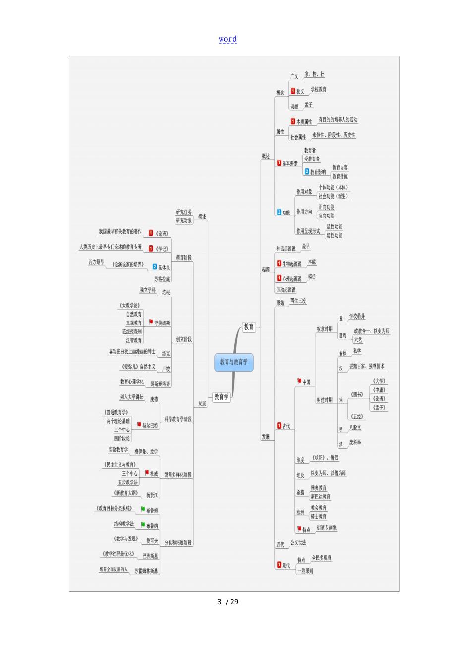 【教育学】思维导图(叶子老师) (1)_第3页