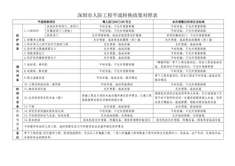 深圳人防工程平战转换政策对照表_第1页