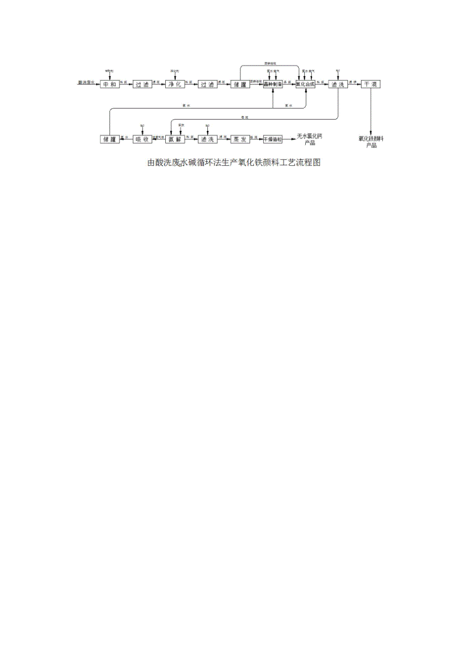 酸洗废水资源化利用_第4页