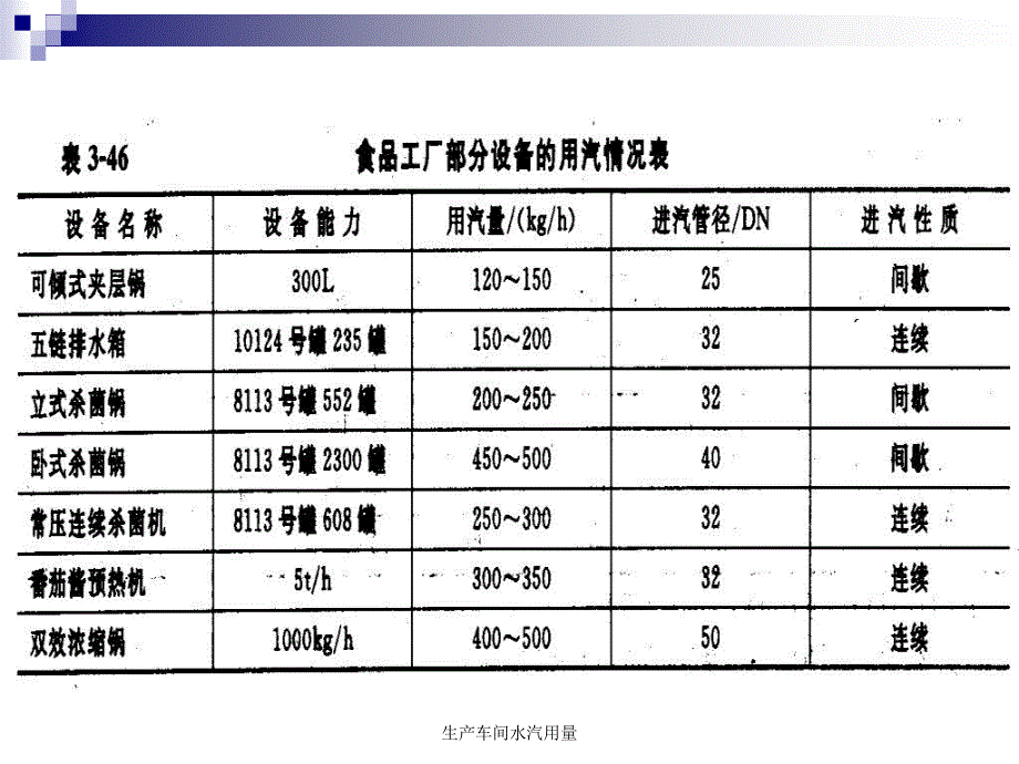 生产车间水汽用量课件_第4页