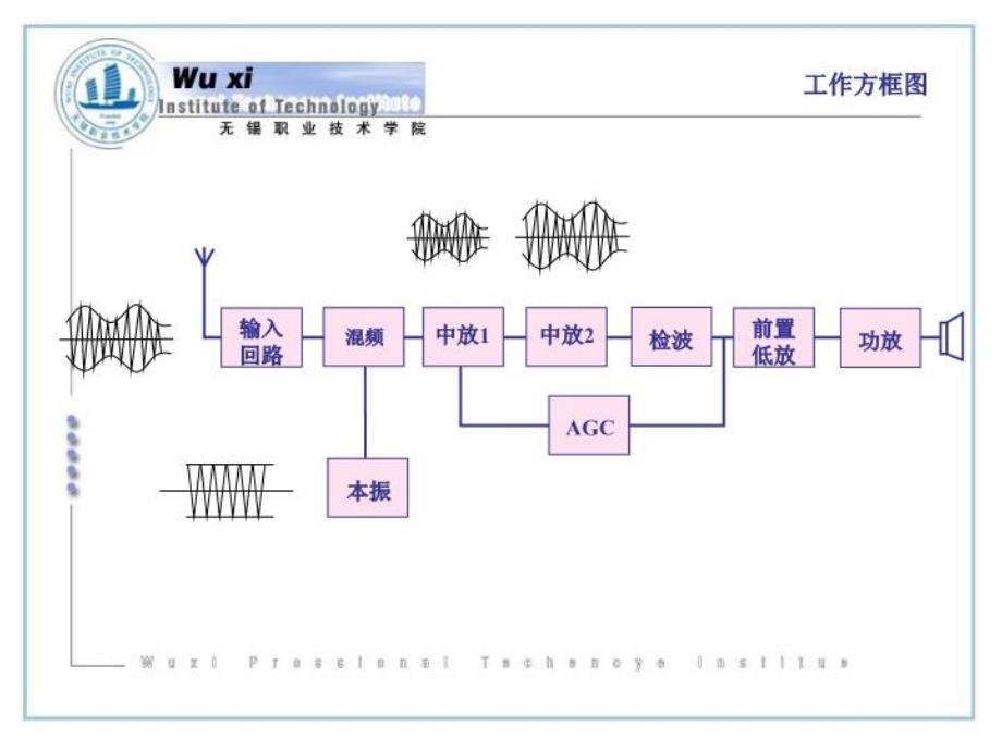 最新学习情境3收音机制作与质量控制PPT课件_第3页