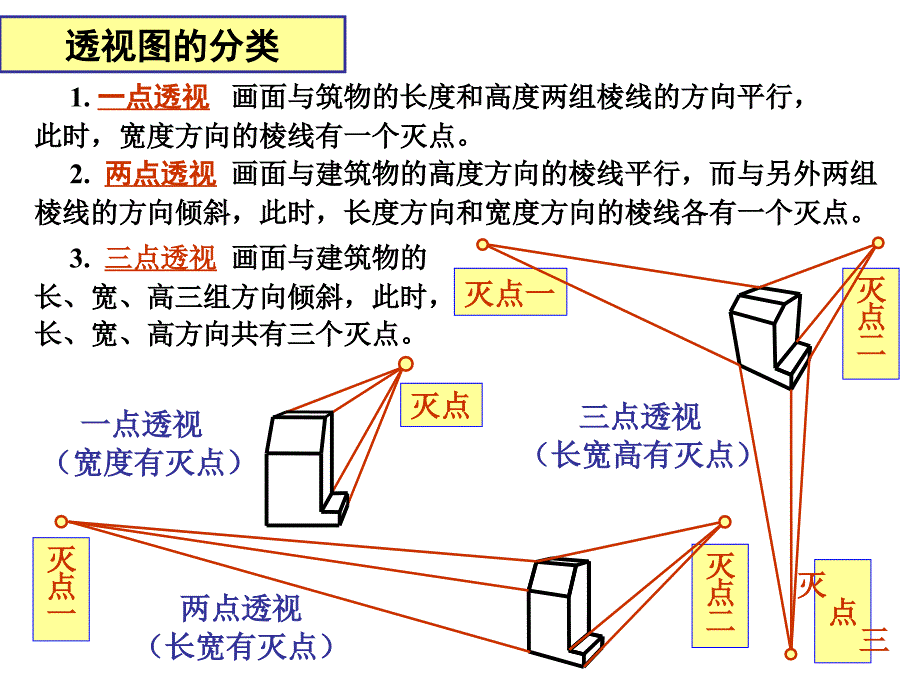 透视图的特点PPT课件_第2页