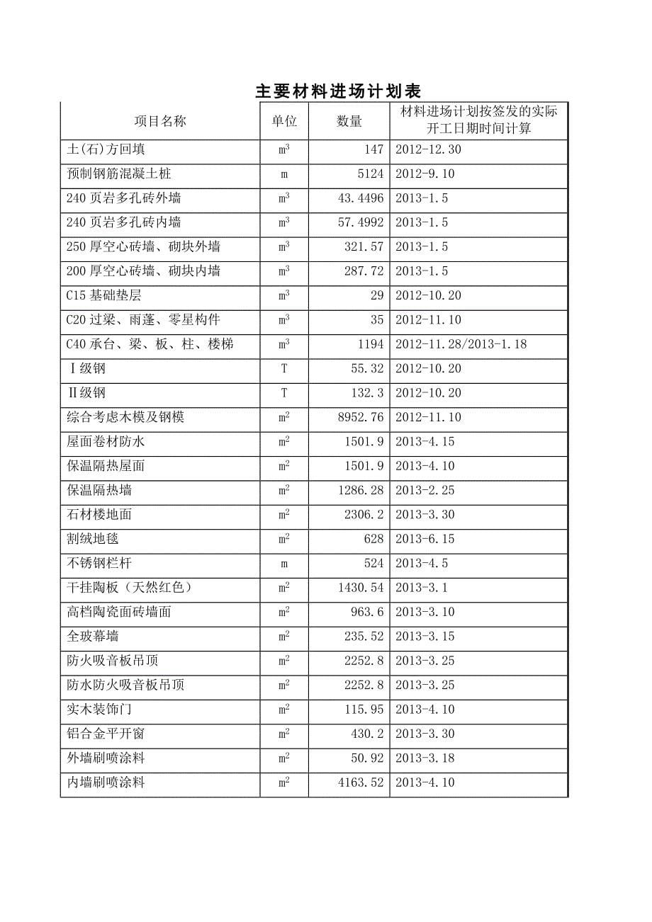 劳动力计划、主要设备及进场计划.doc_第5页