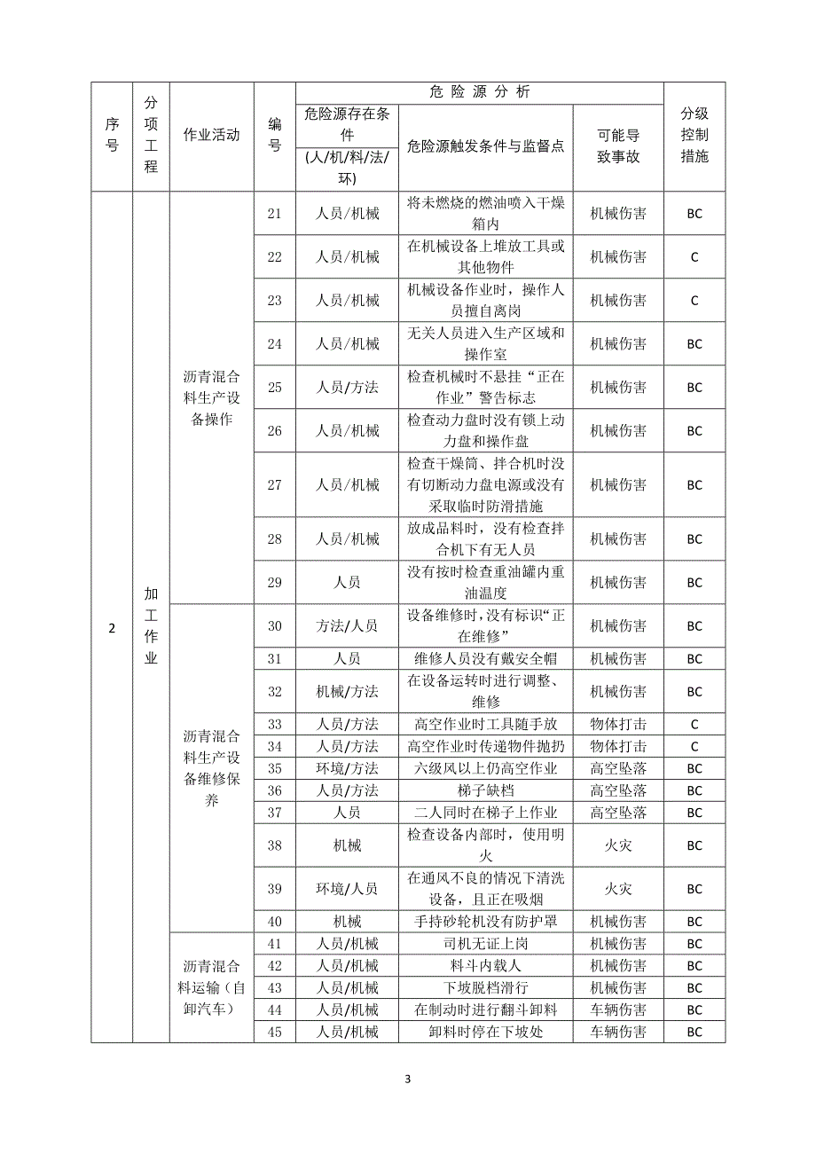 沥青砼路面危险源辨识_第3页