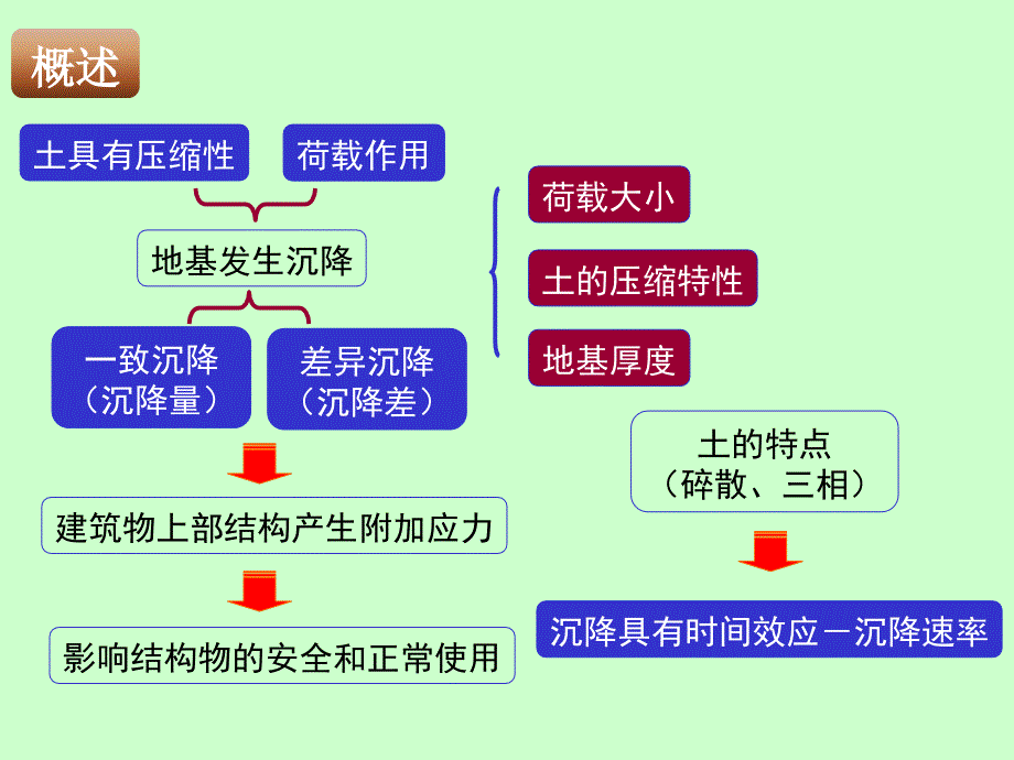 安徽理工大学课程土力学教案课件_第3页