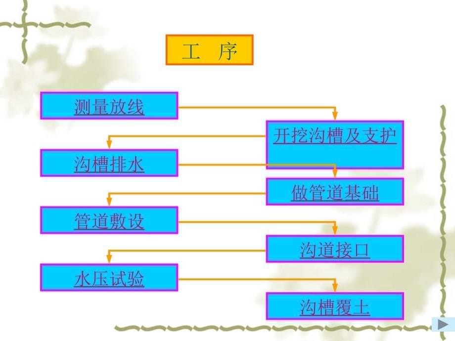 排水沟道施工PPT课件_第5页