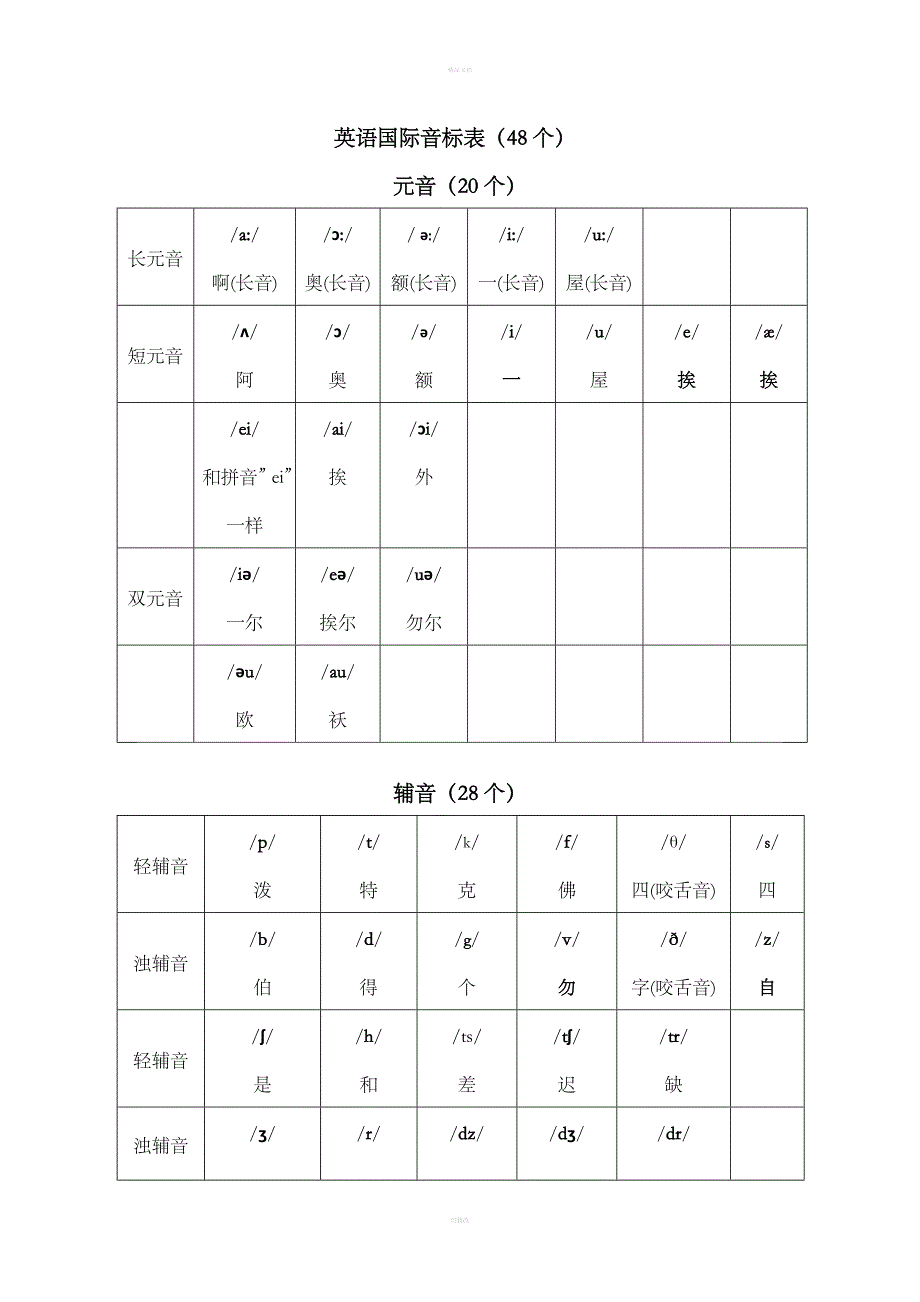 英语音标表及字母组合对照表_第3页