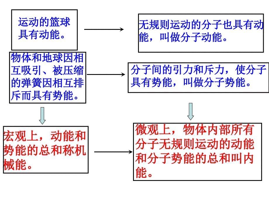 人教初三物理13.2《内能-热传递》-课件_第5页