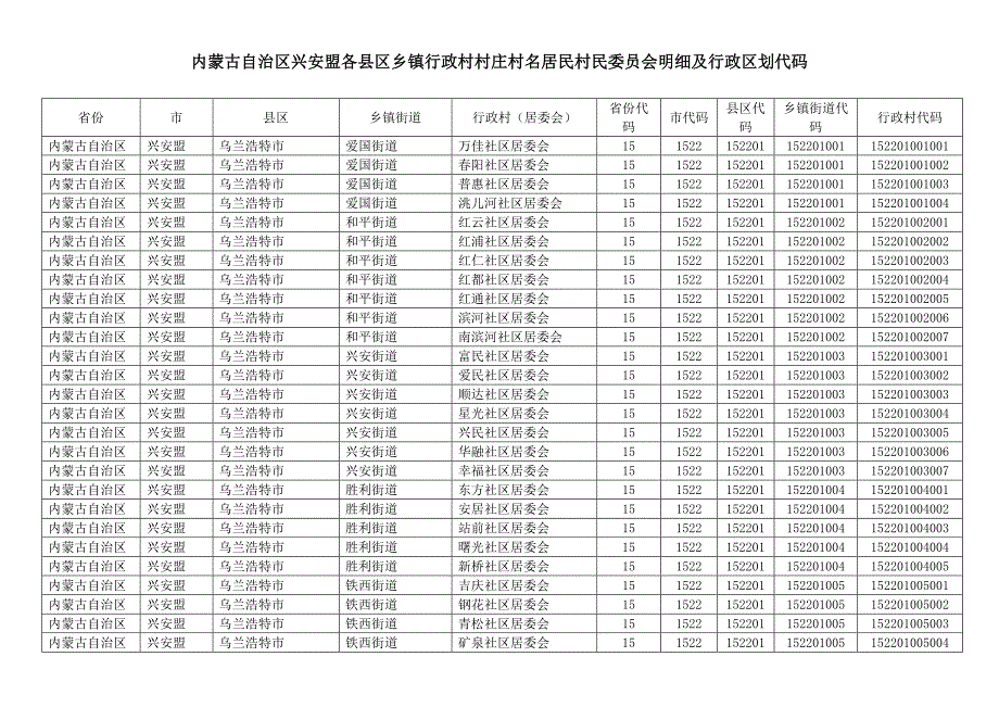 内蒙古自治区兴安盟各县区乡镇行政村村庄村名居民村民委员会明细及行政区划代码_第1页