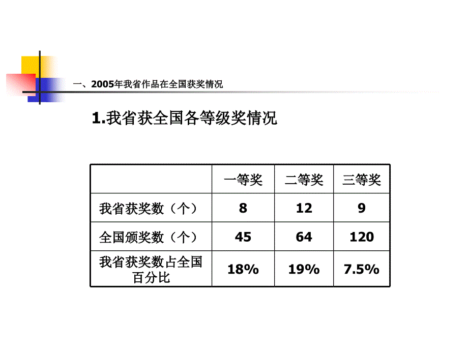 我省参加第六届全国中小学电脑制作活动情况分析_第3页