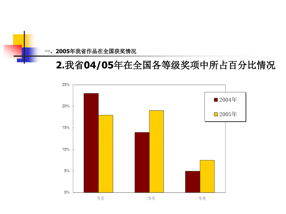 我省参加第六届全国中小学电脑制作活动情况分析_第4页