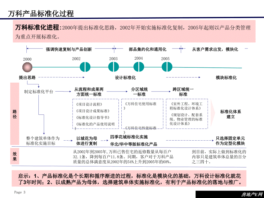 某地产公司产品标准化实施方案课件_第4页