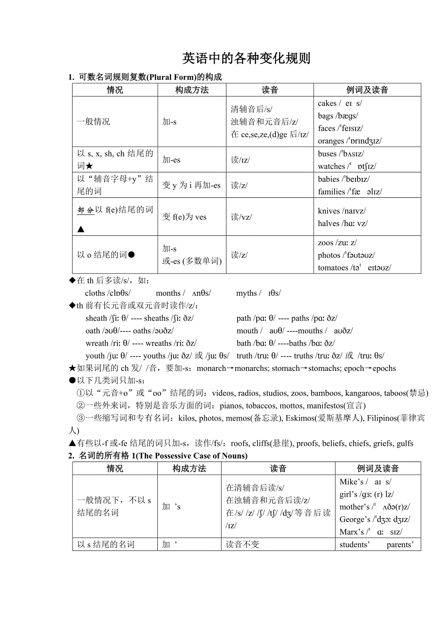 (完整word版)英语中的各种变化规则(word文档良心出品).doc_第1页