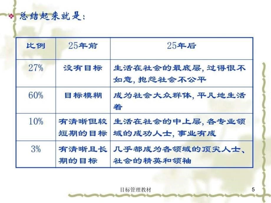 目标管理教材课件_第5页