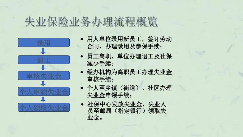 失业保险业务操作流程课件_第3页