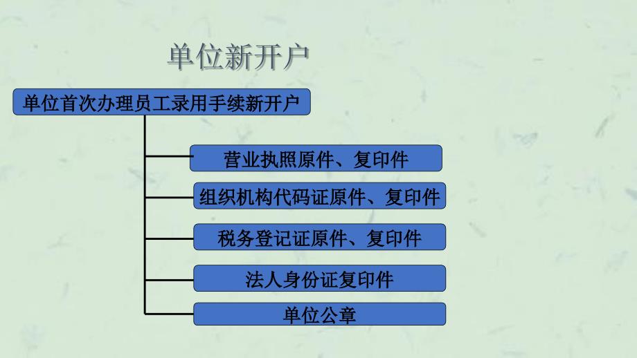 失业保险业务操作流程课件_第4页