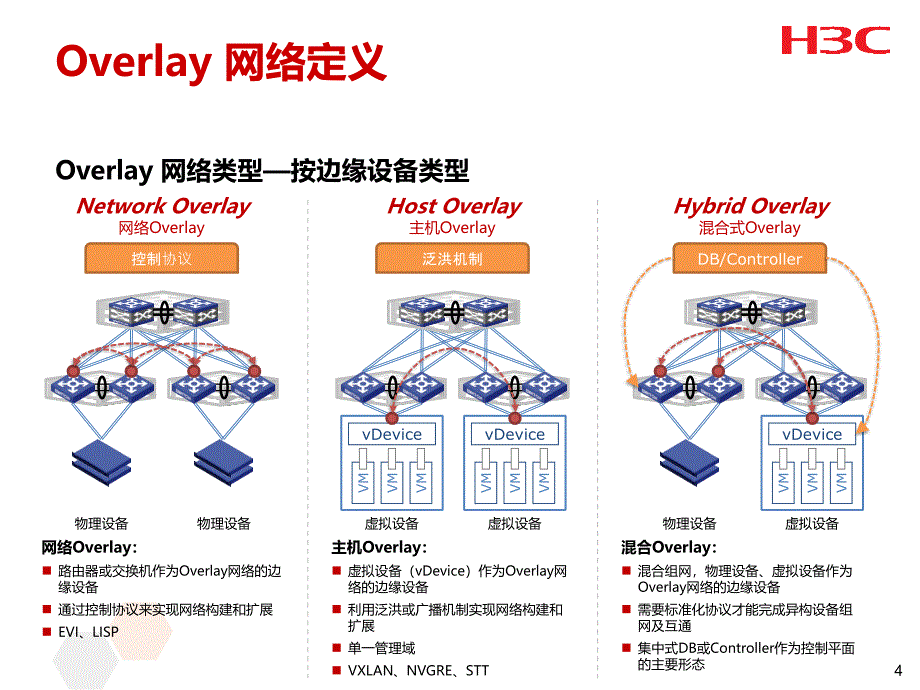 VCF+Fabric解决方案-PPT_第4页