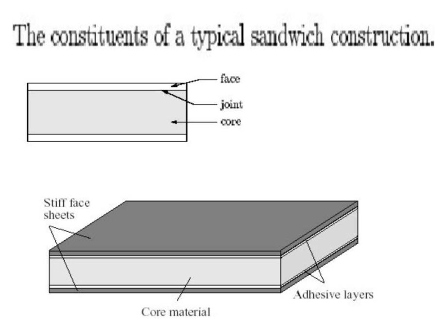 【复合材料夹层结构分析】_图文.ppt教学文案_第4页