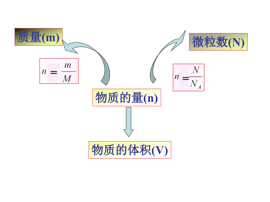 气体摩尔体积课件zjq_第2页