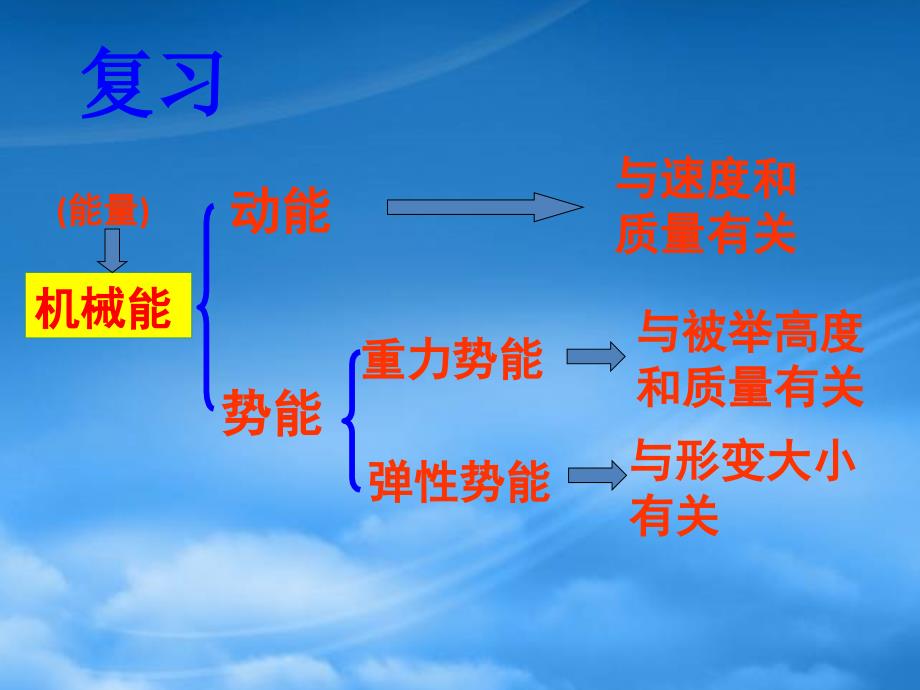 九级物理上册 动能势能机械能(2) 课件 苏科_第2页