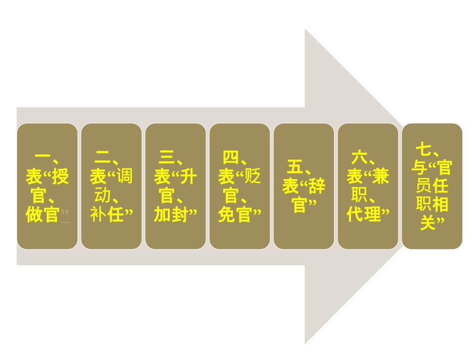 古代表示官职升迁.ppt_第2页