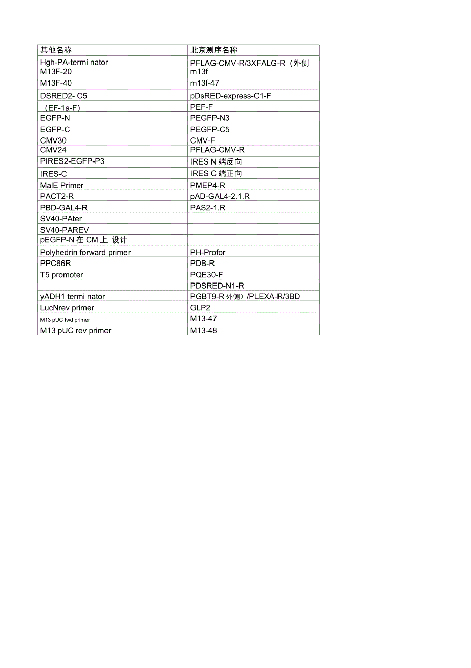 英骏载体引物对照表_第1页