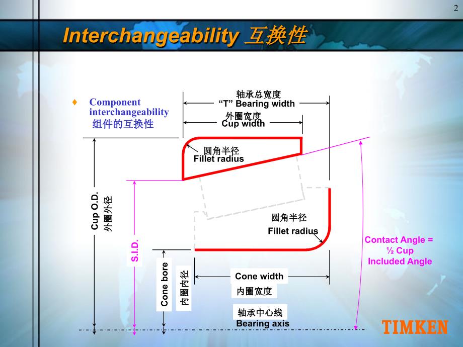 TRB轴承部件编号系统_第2页