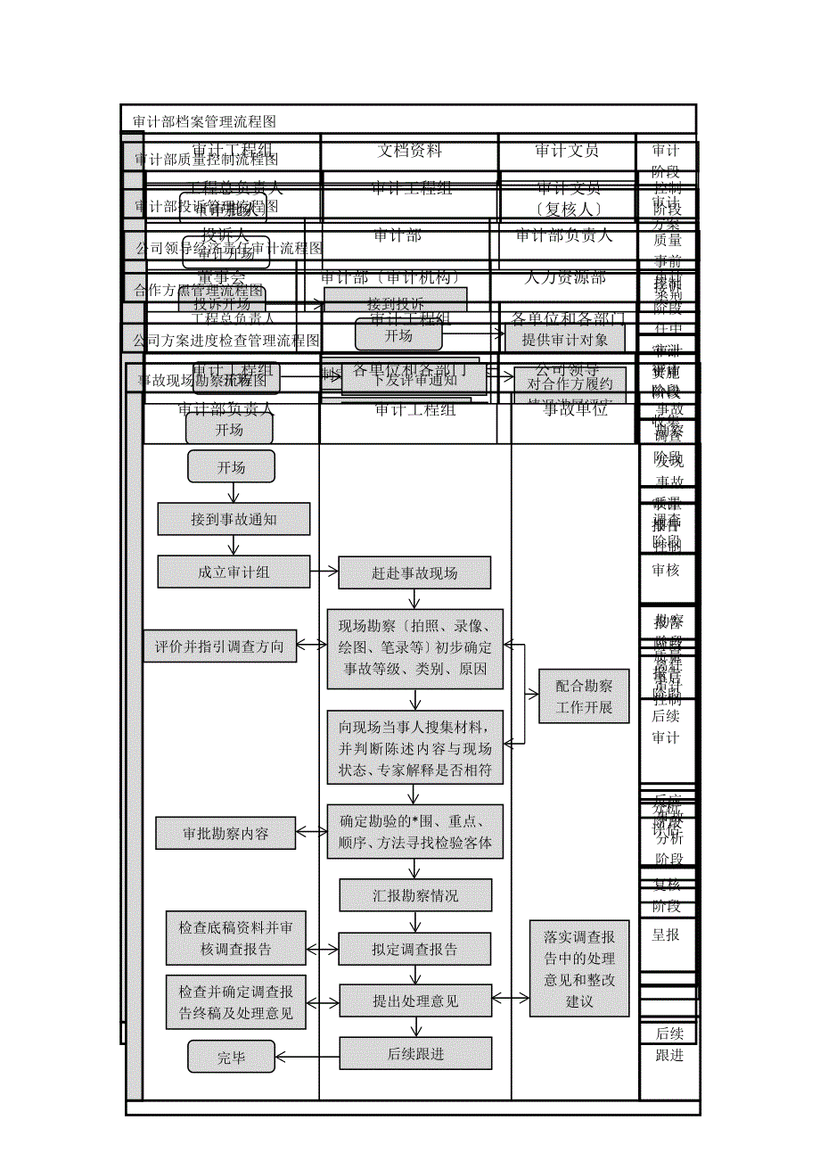 审计部工作流程图_第1页
