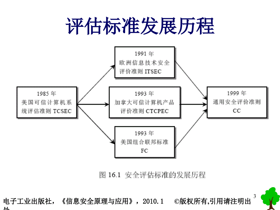 信息安全原理与应用信息安全评估标准_第3页