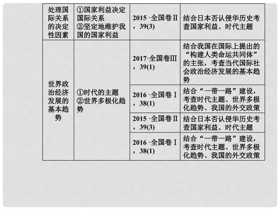 高考政治总复习 第四单元 当代国际社会 第八课 走近国际社会课件 新人教版必修2_第4页