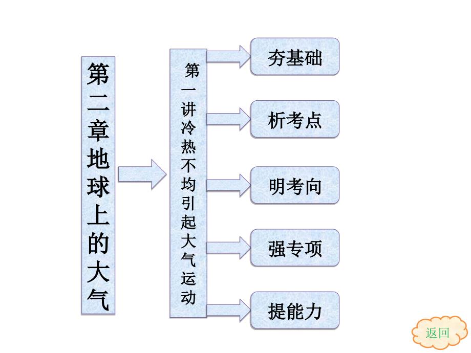 21_冷热不均引起大气运动（可用）_第4页